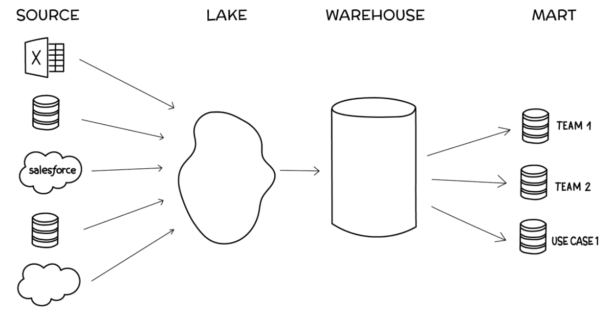 lake_warehouse_mart